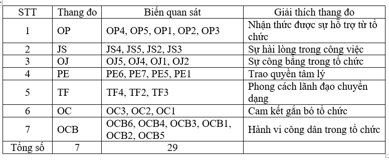 Các yếu tố ảnh hưởng đến hành vi công dân trong tổ chức của nhân viên văn phòng tại các trường cao đẳng, đại học khu vực TP. Hồ Chí Minh Các yếu tố ảnh hưởng đến hành vi công dân trong tổ chức của nhân viên văn phòng tại các trường cao đẳng, đại học khu vực TP. Hồ Chí Minh