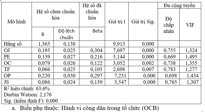 Các yếu tố ảnh hưởng đến hành vi công dân trong tổ chức của nhân viên văn phòng tại các trường cao đẳng, đại học khu vực TP. Hồ Chí Minh Các yếu tố ảnh hưởng đến hành vi công dân trong tổ chức của nhân viên văn phòng tại các trường cao đẳng, đại học khu vực TP. Hồ Chí Minh