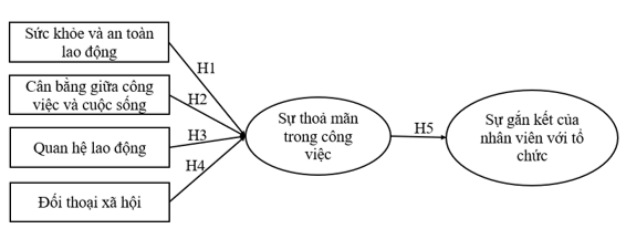 Các nhân tố ảnh hưởng đến sự gắn kết của nhân viên: Trường hợp Công ty Cổ phần Công nghệ Sao Bắc Đẩu Các nhân tố ảnh hưởng đến sự gắn kết của nhân viên: Trường hợp Công ty Cổ phần Công nghệ Sao Bắc Đẩu