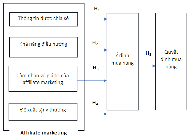 Ảnh hưởng của affiliate marketing tới quyết định mua sản phẩm thời trang của giới trẻ trên địa bàn tỉnh Thái Nguyên