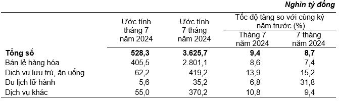 Doanh thu bán lẻ hàng hóa 7 tháng năm 2024 ước đạt hơn 2.801 nghìn tỷ đồng Doanh thu bán lẻ hàng hóa 7 tháng năm 2024 ước đạt hơn 2.801 nghìn tỷ đồng