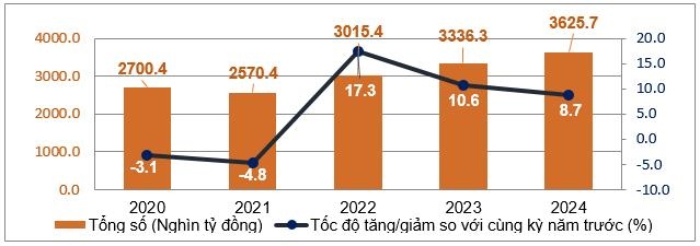 Doanh thu bán lẻ hàng hóa 7 tháng năm 2024 ước đạt hơn 2.801 nghìn tỷ đồng Doanh thu bán lẻ hàng hóa 7 tháng năm 2024 ước đạt hơn 2.801 nghìn tỷ đồng