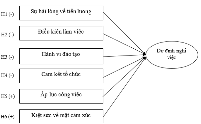 Những yếu tố tác động đến ý định nghỉ việc của lao động có trình độ từ cao đẳng trở lên của Công ty Cổ phần Tư vấn đầu tư và Thiết kế xây dựng Việt Nam Những yếu tố tác động đến ý định nghỉ việc của lao động có trình độ từ cao đẳng trở lên của Công ty Cổ phần Tư vấn đầu tư và Thiết kế xây dựng Việt Nam
