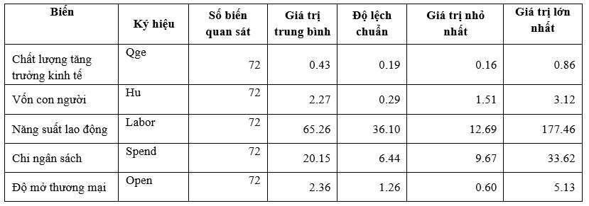 Tác động của vốn con người đến chất lượng tăng trưởng vùng kinh tế trọng điểm Đồng bằng sông Cửu Long