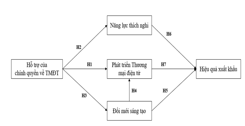 Tác động của đổi mới sáng tạo và năng lực thích nghi đến hiệu quả xuất khẩu hàng thủ công mỹ nghệ qua nền tảng số