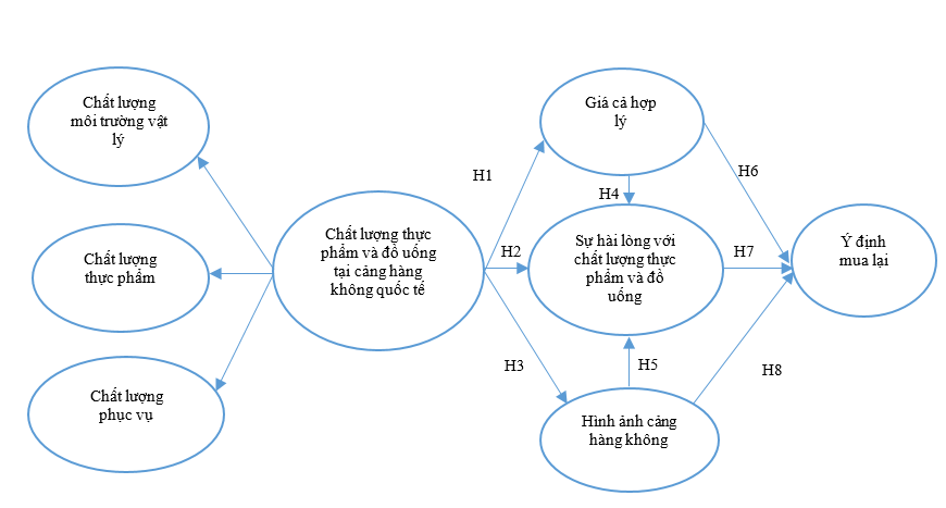 Các yếu tố tác động đến chất lượng dịch vụ ăn uống tại Cảng hàng không quốc tế Tân Sơn Nhất