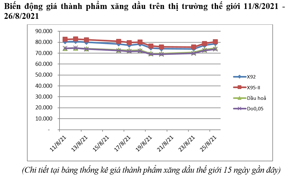 Giá xăng, dầu đồng loạt giảm từ chiều nay (ngày 26/8) Giá xăng, dầu đồng loạt giảm từ chiều nay (ngày 26/8)