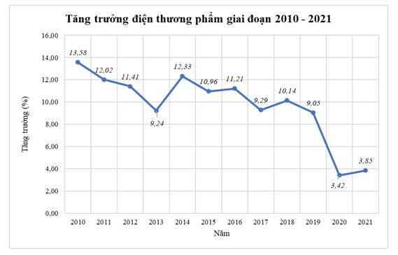Tiết kiệm được 66.781 tỷ đồng tiền điện trong giai đoạn 2010-2021