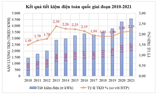 Tiết kiệm được 66.781 tỷ đồng tiền điện trong giai đoạn 2010-2021 Tiết kiệm được 66.781 tỷ đồng tiền điện trong giai đoạn 2010-2021
