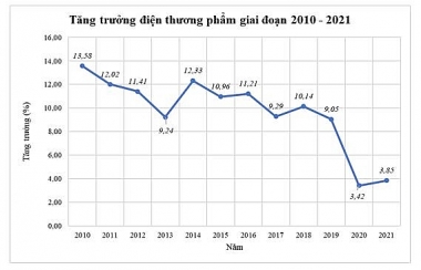 Tiết kiệm được 66.781 tỷ đồng tiền điện trong giai đoạn 2010-2021