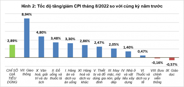 Giá xăng dầu giảm kìm chân CPI tháng 8/2022 Giá xăng dầu giảm kìm chân CPI tháng 8/2022