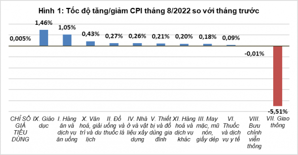 Giá xăng dầu giảm kìm chân CPI tháng 8/2022
