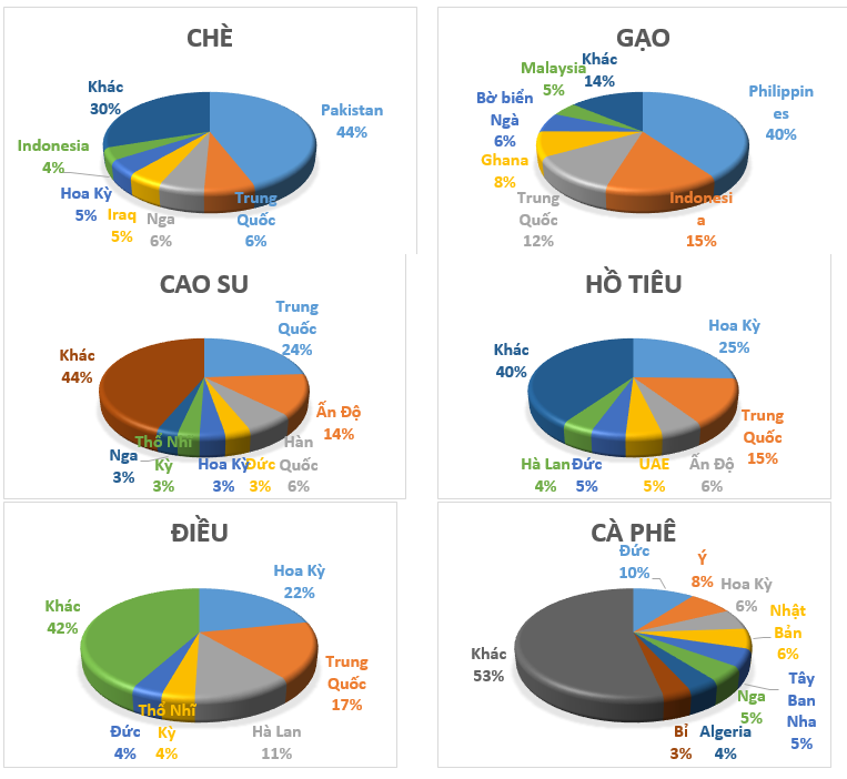 Phân tích lợi thế nông sản xuất khẩu chủ lực của Việt Nam giai đoạn 2001-2023 thông qua Chỉ số lợi thế so sánh bộc lộ