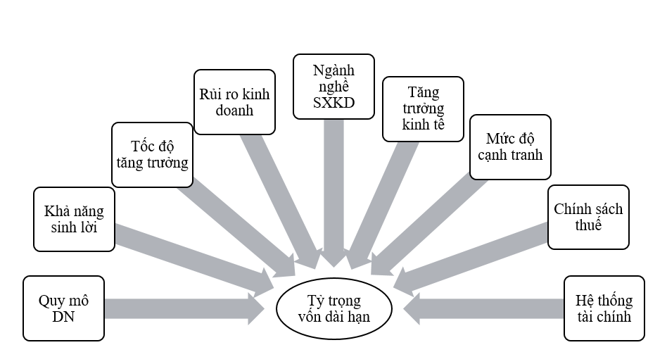 Mô hình nghiên cứu các yếu tố ảnh hưởng tới cơ cấu vốn của doanh nghiệp