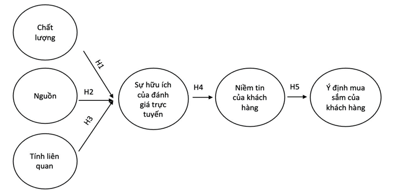 Tác động của đánh giá trực tuyến đến niềm tin và ý định mua sắm của khách hàng