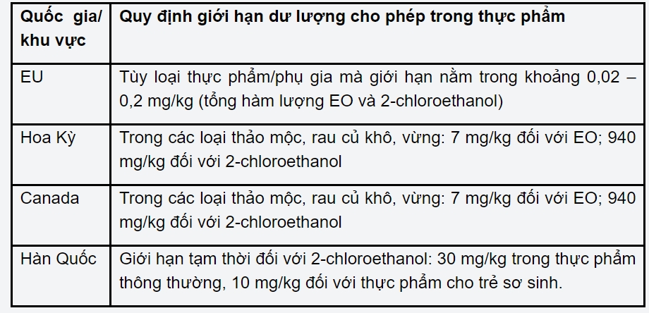 Bộ Công Thương khuyến cáo DN kiểm soát dư lượng Etylen oxit trong thực phẩm trước khi xuất khẩu