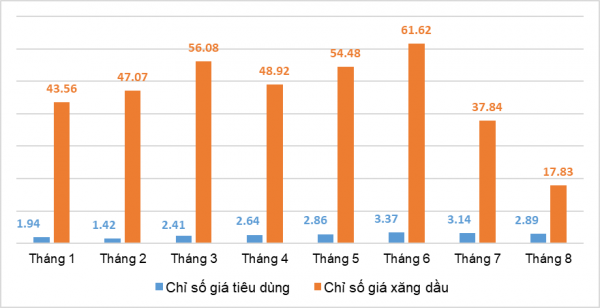 Áp lực lạm phát trong những tháng còn lại của năm vẫn hiện hữu
