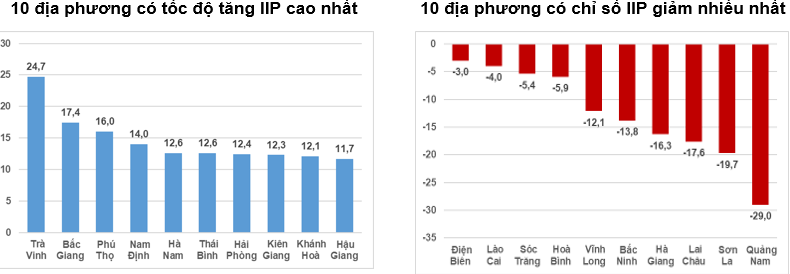 Sản xuất công nghiệp quý III/2023 tăng trưởng hơn quý trước Sản xuất công nghiệp quý III/2023 tăng trưởng hơn quý trước