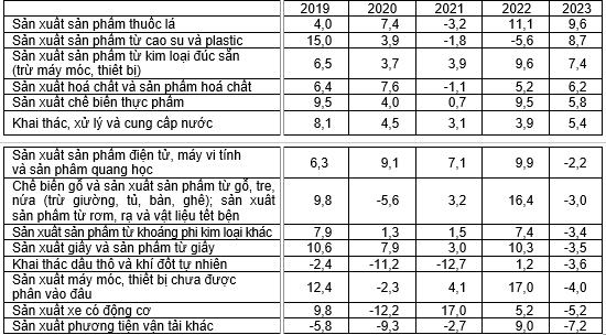 Sản xuất công nghiệp quý III/2023 tăng trưởng hơn quý trước