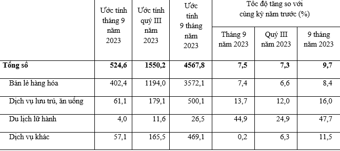 Hoạt động dịch vụ thương mại trong tháng 9 khá sôi động