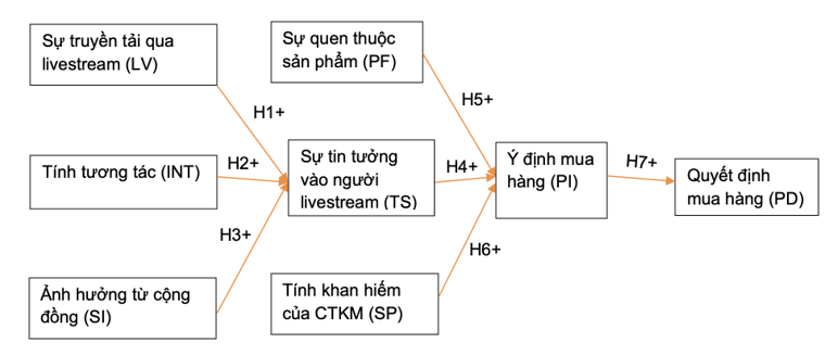 Các yếu tố tác động đến quyết định mua hàng của người xem qua livestream trên nền tảng thương mại điện tử: Nghiên cứu trường hợp Shopee, Tiktok