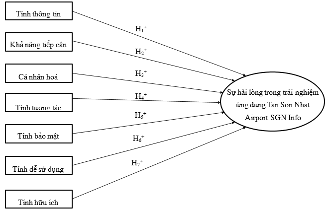 Các nhân tố ảnh hưởng đến sự hài lòng của khách du lịch khi sử dụng ứng dụng du lịch thông minh Tan Son Nhat Airport SGN Info Các nhân tố ảnh hưởng đến sự hài lòng của khách du lịch khi sử dụng ứng dụng du lịch thông minh Tan Son Nhat Airport SGN Info