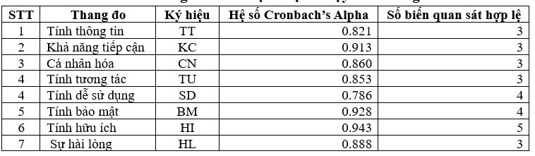 Các nhân tố ảnh hưởng đến sự hài lòng của khách du lịch khi sử dụng ứng dụng du lịch thông minh Tan Son Nhat Airport SGN Info Các nhân tố ảnh hưởng đến sự hài lòng của khách du lịch khi sử dụng ứng dụng du lịch thông minh Tan Son Nhat Airport SGN Info