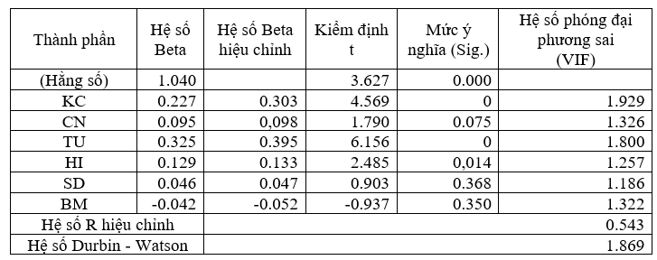 Các nhân tố ảnh hưởng đến sự hài lòng của khách du lịch khi sử dụng ứng dụng du lịch thông minh Tan Son Nhat Airport SGN Info Các nhân tố ảnh hưởng đến sự hài lòng của khách du lịch khi sử dụng ứng dụng du lịch thông minh Tan Son Nhat Airport SGN Info
