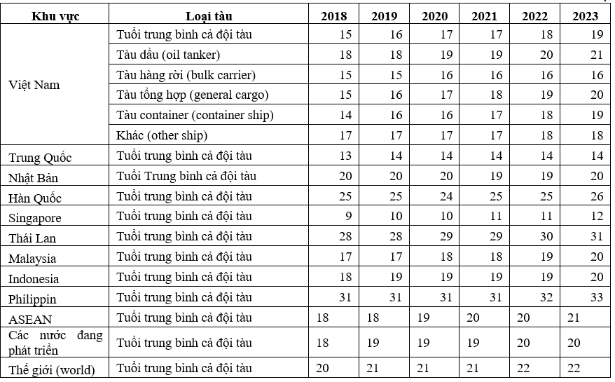 Thực trạng năng lực cạnh tranh của đội tàu biển Việt Nam Thực trạng năng lực cạnh tranh của đội tàu biển Việt Nam