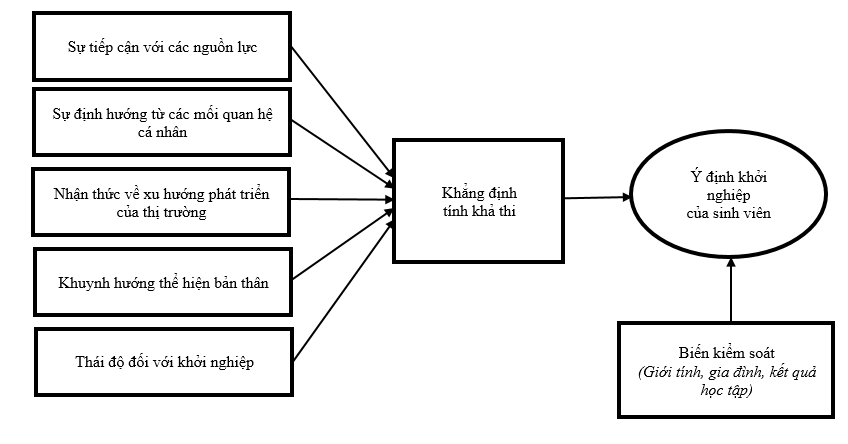 Các yếu tố ảnh hưởng đến ý định khởi nghiệp của sinh viên mới ra trường tại TP. Hồ Chí Minh: Góc nhìn từ sinh viên Khoa Ngoại ngữ