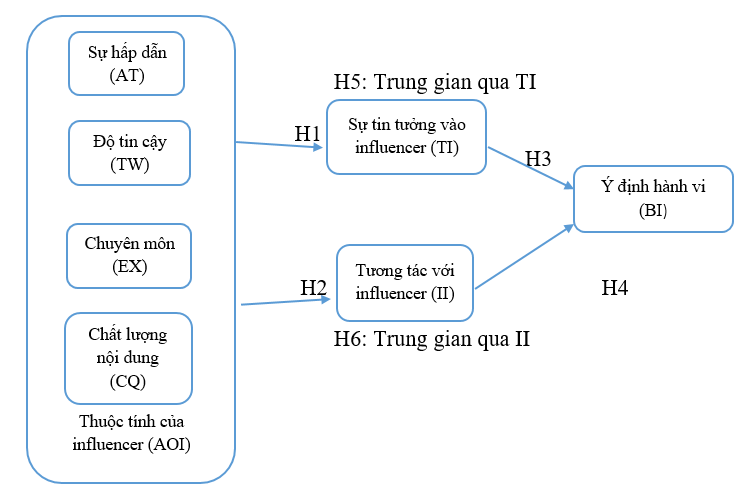 Tác động từ các thuộc tính của người ảnh hưởng đến ý định tham gia khóa học trực tuyến tại Việt Nam