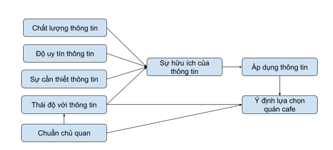 Ảnh hưởng của eWOM qua mạng xã hội đến ý định lựa chọn quán cà phê của Gen Z trên địa bàn Hà Nội