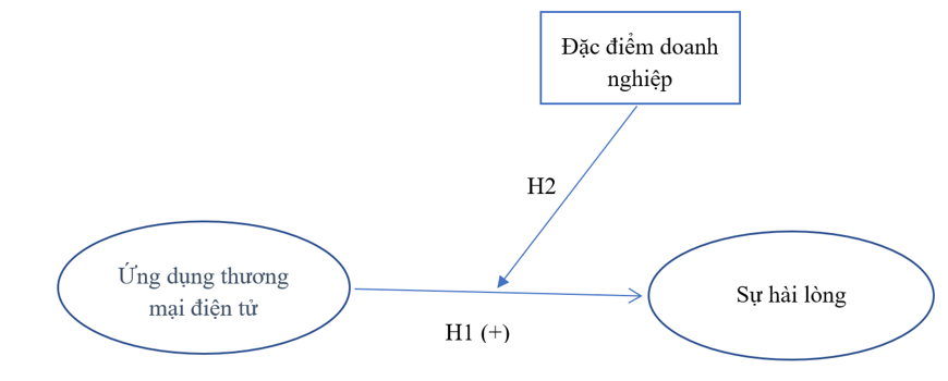 Tác động của ứng dụng thương mại điện tử đến sự hài lòng của doanh nghiệp: Nghiên cứu tại các doanh nghiệp lữ hành Việt Nam Tác động của ứng dụng thương mại điện tử đến sự hài lòng của doanh nghiệp: Nghiên cứu tại các doanh nghiệp lữ hành Việt Nam