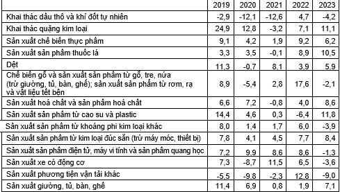 Tháng 11/2023: Sản xuất công nghiệp tiếp tục có xu hướng tích cực Tháng 11/2023: Sản xuất công nghiệp tiếp tục có xu hướng tích cực