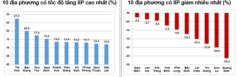Tháng 11/2023: Sản xuất công nghiệp tiếp tục có xu hướng tích cực Tháng 11/2023: Sản xuất công nghiệp tiếp tục có xu hướng tích cực