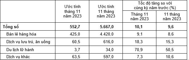 11 tháng năm 2023, tổng mức bán lẻ hàng hóa và doanh thu dịch vụ tiêu dùng tăng 9,6% so với cùng kỳ