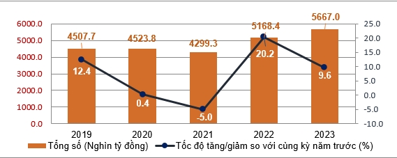 11 tháng năm 2023, tổng mức bán lẻ hàng hóa và doanh thu dịch vụ tiêu dùng tăng 9,6% so với cùng kỳ