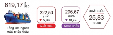 11 tháng năm 2023, cả nước đã xuất siêu 25,83 tỷ USD