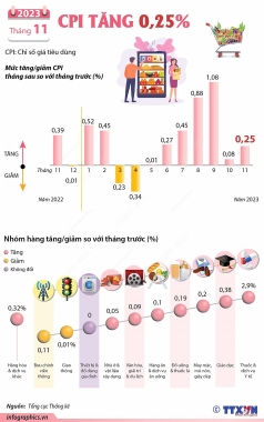 Bình quân 11 tháng năm 2023, CPI tăng 3,22% so với cùng kỳ năm trước