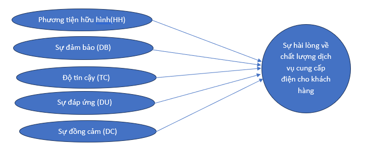 Các nhân tố ảnh hưởng tới sự hài lòng của khách hàng đối với chất lượng bán lẻ điện tại Công ty Điện lực Đan Phượng