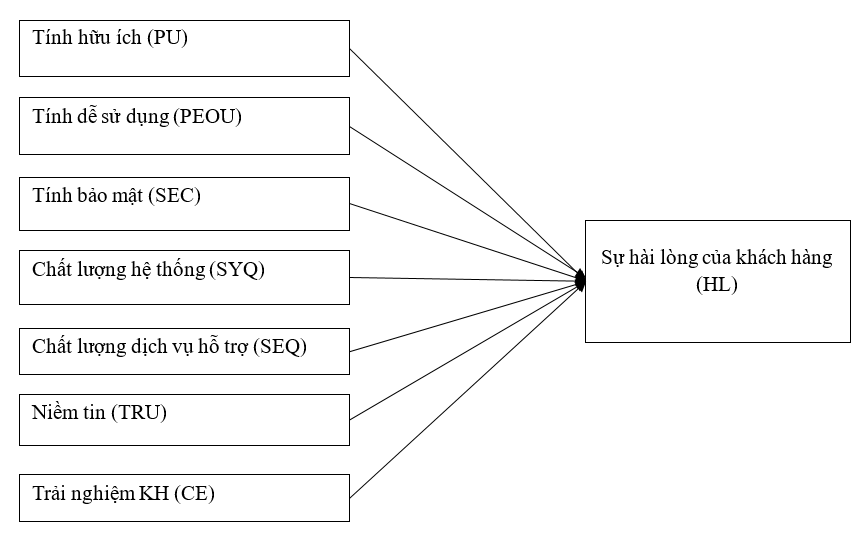 Phát triển ứng dụng e-KYC tại các ngân hàng thương mại cổ phần trên địa bàn tỉnh Quảng Ngãi