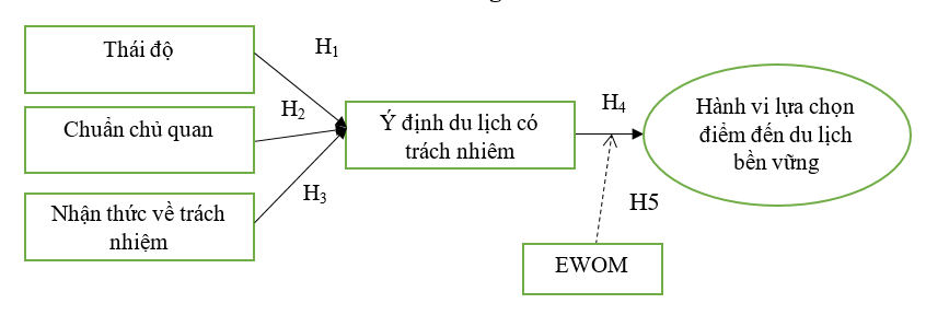 Những yếu tố tác động đến việc lựa chọn các điểm đến du lịch bền vững của Gen Z thông qua vai trò trung gian của ý định du lịch có trách nhiệm