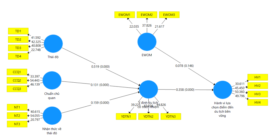 Những yếu tố tác động đến việc lựa chọn các điểm đến du lịch bền vững của Gen Z thông qua vai trò trung gian của ý định du lịch có trách nhiệm