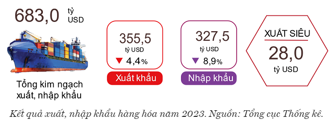 Việt Nam có 35 mặt hàng xuất khẩu trên 1 tỷ USD