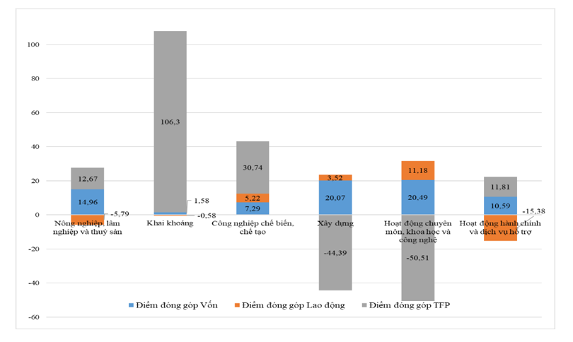 Đóng góp TFP vào giá trị gia tăng của các ngành kinh tế tỉnh Bà Rịa – Vũng Tàu: Tiếp cận dữ liệu doanh nghiệp Đóng góp TFP vào giá trị gia tăng của các ngành kinh tế tỉnh Bà Rịa – Vũng Tàu: Tiếp cận dữ liệu doanh nghiệp