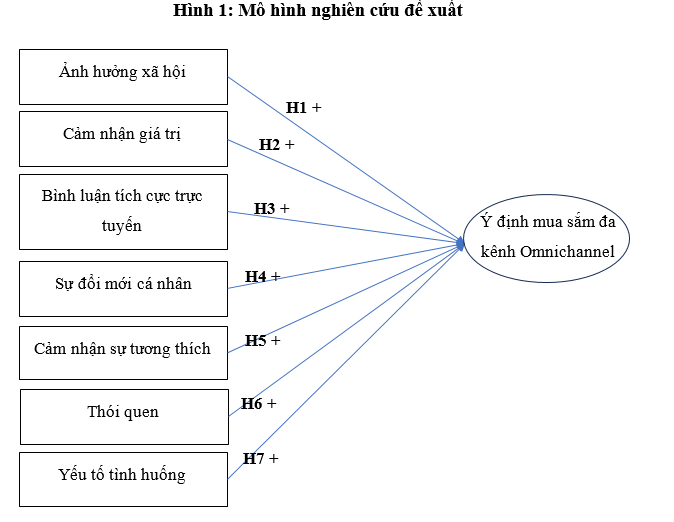 Các yếu tố ảnh hưởng đến ý định mua sắm đa kênh của người tiêu dùng tại Việt Nam