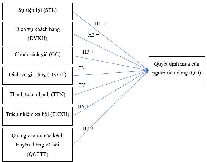 Các yếu tố ảnh hưởng đến quyết định mua của người tiêu dùng tại cửa hàng tiện lợi trên địa bàn TP. Hồ Chí Minh