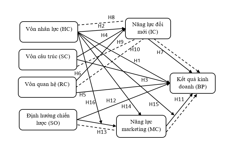 Nâng cao kết quả kinh doanh của các doanh nghiệp lữ hành vừa và nhỏ ở TP. Hồ Chí Minh