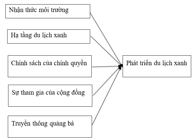 Phát triển du lịch xanh tại TP. Hồ Chí Minh Phát triển du lịch xanh tại TP. Hồ Chí Minh