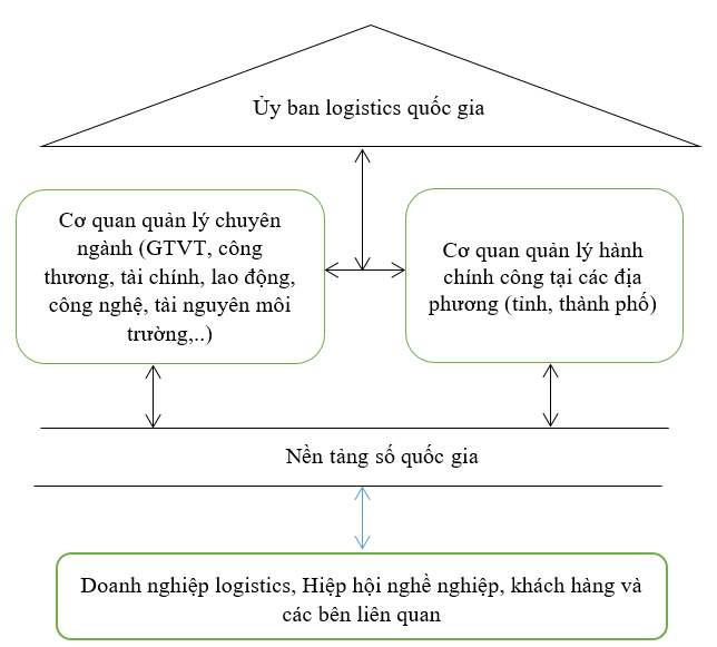 Quản lý nhà nước đối với ngành logistics theo cách tiếp cận hệ thống và tích hợp đa ngành Quản lý nhà nước đối với ngành logistics theo cách tiếp cận hệ thống và tích hợp đa ngành